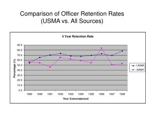 Comparison of Officer Retention Rates (USMA vs. All Sources)