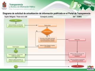 Diagrama de solicitud de actualización de información publicada en el Portal de Transparencia