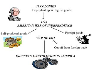 13 COLONIES Dependent upon English goods