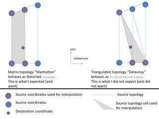Matrix topology “Manhattan” behaves as distorted interp2. This is what I expected (and want).