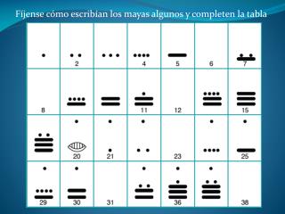 Fíjense cómo escribían los mayas algunos y completen la tabla
