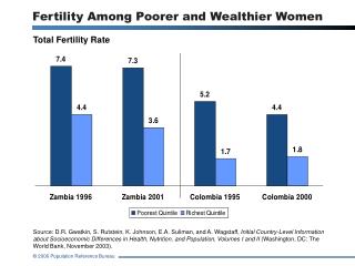 Fertility Among Poorer and Wealthier Women