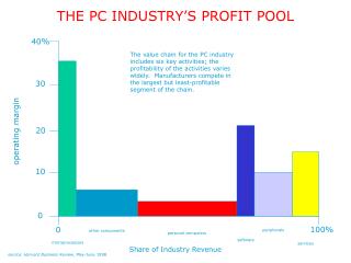 THE PC INDUSTRY’S PROFIT POOL
