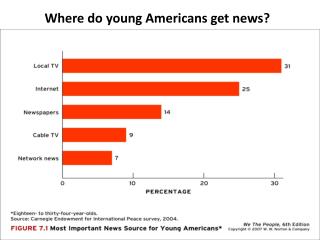 Where do young Americans get news?