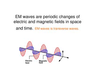 EM waves velocity