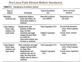 Non Linear Finite Element Method: Introduction