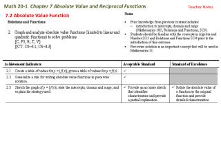 Math 20-1 Chapter 7 Absolute Value and Reciprocal Functions