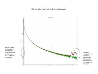 Here is what we look for in the histogram.