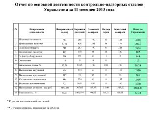 Отчет по основной деятельности контрольно-надзорных отделов Управления за 11 месяцев 2013 года