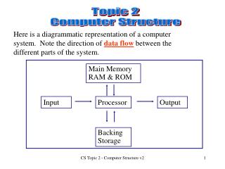 Topic 2 Computer Structure