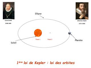 1 ère loi de Kepler : loi des orbites