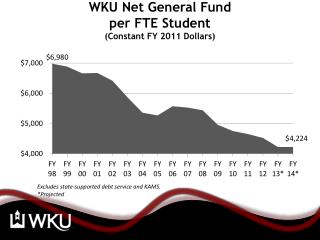WKU Net General Fund per FTE Student (Constant FY 2011 Dollars)
