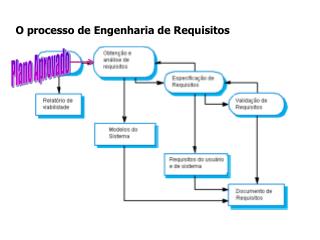 O processo de Engenharia de Requisitos