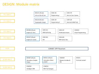 DESIGN: Module matrix