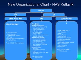 New Organizational Chart - NAS Keflavík