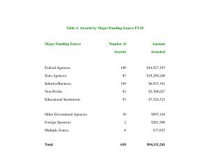 FY10 Funding Data