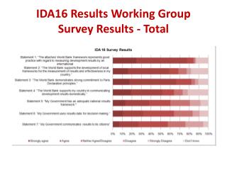 IDA16 Results Working Group Survey Results - Total