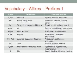 Vocabulary – Affixes – Prefixes 1