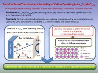 Gradients in P(O 2 ) drive demixing, but we need cation thermokinetics for prediction
