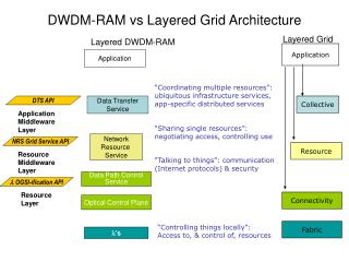 DWDM-RAM vs Layered Grid Architecture
