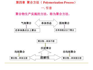 聚合物生产实施的方法，称为聚合方法 。