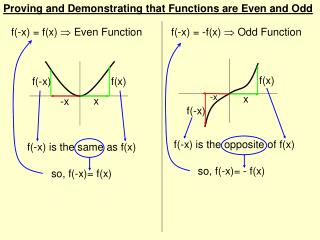 f(-x) = f(x)  Even Function