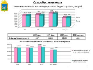 Основные параметры консолидированного бюджета района, тыс.руб.