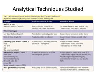 Analytical Techniques Studied