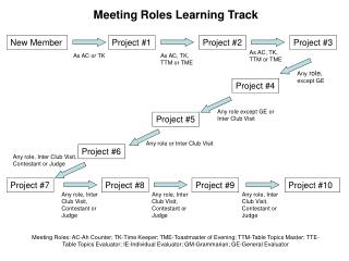 Meeting Roles Learning Track