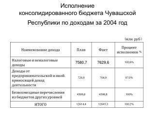 Исполнение местных бюджетов Чувашской Республики по собственным доходам за 2004 год
