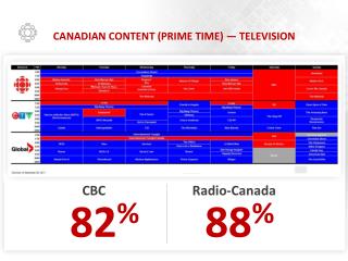 Canadian content (Prime time) — Television