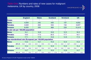 Table One : Numbers and rates of new cases for malignant melanoma, UK by country, 2006