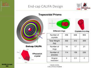 End-cap CALIFA Design