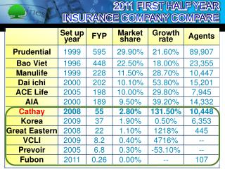 2011 FIRST HALF YEAR INSURANCE COMPANY COMPARE