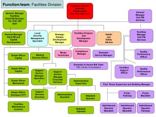 Function/team : Facilities Division