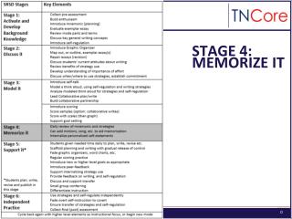 Stage 4: memorize it