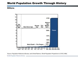 Notes on Trends in Population Growth Worldwide