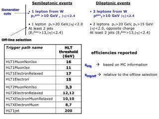 Semileptonic events 1 lepton from W p T gen &gt;10 GeV , | h |&lt;2.4