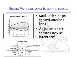 Beam Pattern and Interference