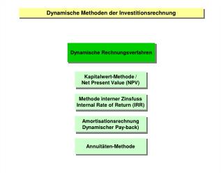 Dynamische Methoden der Investitionsrechnung