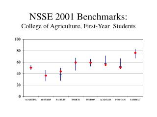 NSSE 2001 Benchmarks: College of Agriculture, First-Year Students