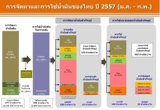 การจัดหาและการใช้น้ำมันของไทย ปี 2557 (ม.ค. - ก.พ.)