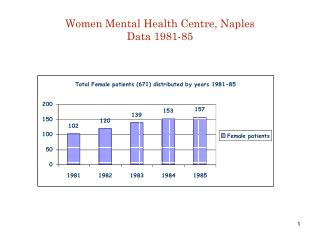 Women Mental Health Centre, Naples Data 1981-85
