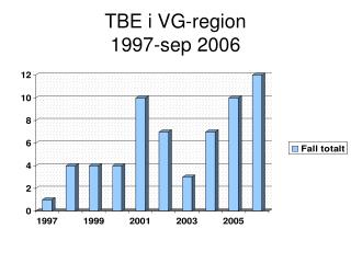 TBE i VG-region 1997-sep 2006