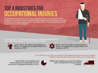 Top four industries for occupational Injuries