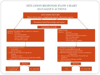 SITUATION RESPONSE FLOW CHART MANAGER’S ACTIONS