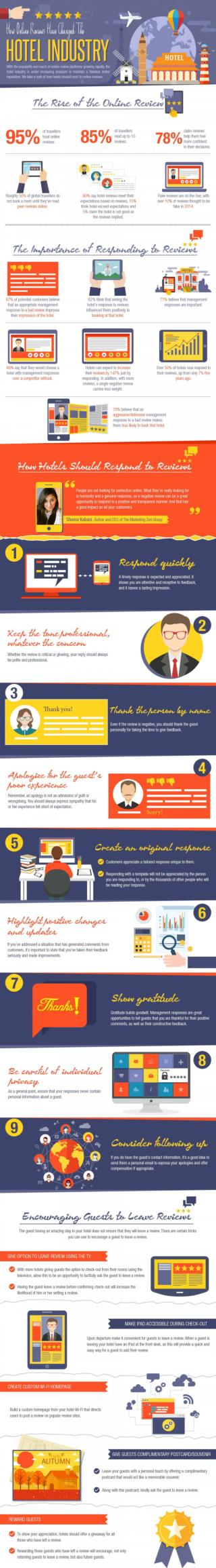 Info-graphics for Hoteliers: How to deal with Reviews