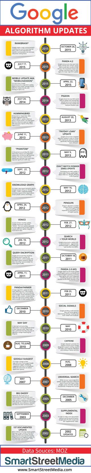 Google Algorithm Update History From 2002-2015 [INFOGRAPHIC]