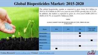 Global Biopesticides Market to reach $5.3 billion by 2020, says a New Research Report at Ceskaa Market Research