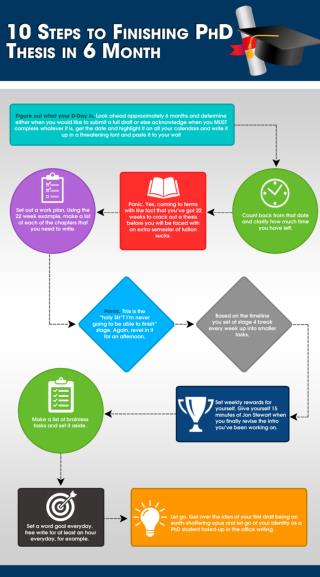 TEN STEPS TO FINISHING PHD THESIS WRITING IN 6 MONTH (INFOGRAPHIC)